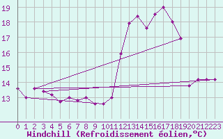 Courbe du refroidissement olien pour Chartres (28)