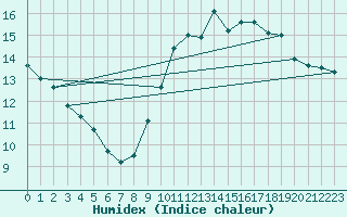 Courbe de l'humidex pour Cap Bar (66)