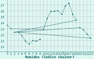 Courbe de l'humidex pour Narbonne-Ouest (11)