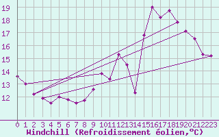Courbe du refroidissement olien pour Rouen (76)