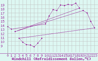 Courbe du refroidissement olien pour Chailles (41)
