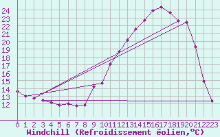 Courbe du refroidissement olien pour Villefontaine (38)