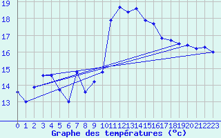 Courbe de tempratures pour Tarifa