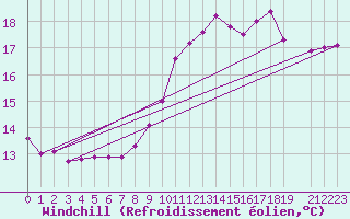 Courbe du refroidissement olien pour Saint-Igneuc (22)