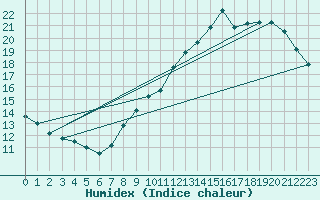 Courbe de l'humidex pour Orly (91)