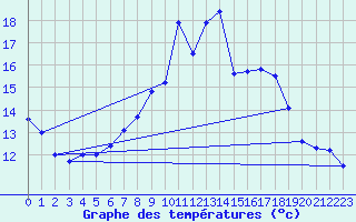 Courbe de tempratures pour Luedenscheid