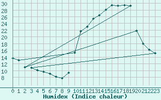 Courbe de l'humidex pour Lignerolles (03)