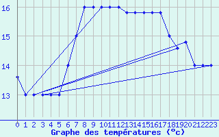 Courbe de tempratures pour Monte Scuro