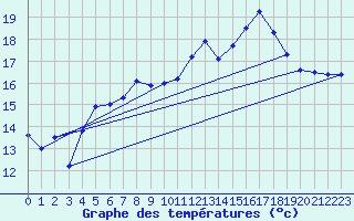 Courbe de tempratures pour Le Havre - Octeville (76)