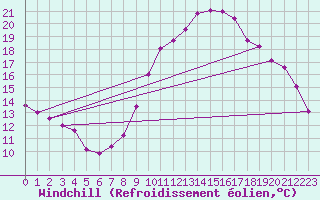 Courbe du refroidissement olien pour Cambrai / Epinoy (62)