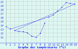 Courbe de tempratures pour Fresnoy-la-Rivire (60)