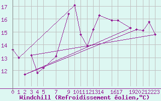 Courbe du refroidissement olien pour Hallands Vadero