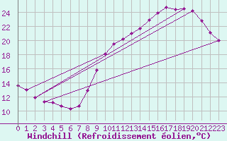 Courbe du refroidissement olien pour Le Mesnil-Esnard (76)