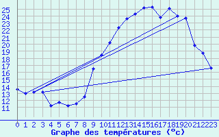 Courbe de tempratures pour Ambrieu (01)