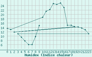 Courbe de l'humidex pour Lans-en-Vercors (38)