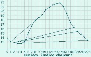 Courbe de l'humidex pour Pully-Lausanne (Sw)