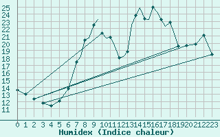 Courbe de l'humidex pour Shoream (UK)