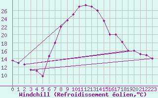 Courbe du refroidissement olien pour Guriat