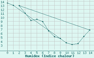 Courbe de l'humidex pour Vermilion