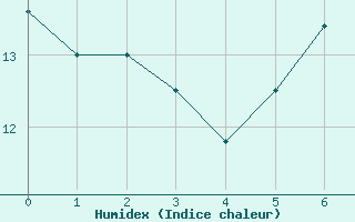 Courbe de l'humidex pour Rheinfelden