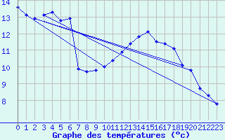 Courbe de tempratures pour Brest (29)