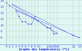 Courbe de tempratures pour Skamdal