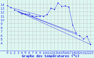 Courbe de tempratures pour Calvi (2B)