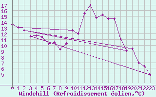 Courbe du refroidissement olien pour Bejaia