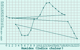 Courbe de l'humidex pour Kiefersfelden-Gach