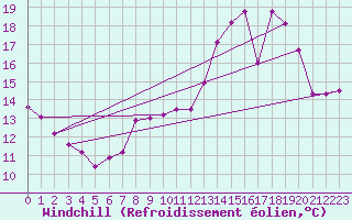 Courbe du refroidissement olien pour Rochefort Saint-Agnant (17)