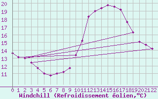 Courbe du refroidissement olien pour Trgueux (22)