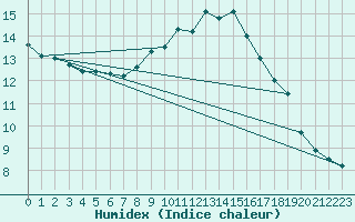 Courbe de l'humidex pour Muenchen-Stadt