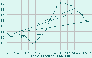 Courbe de l'humidex pour Biarritz (64)