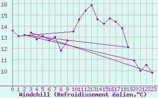 Courbe du refroidissement olien pour Cavalaire-sur-Mer (83)