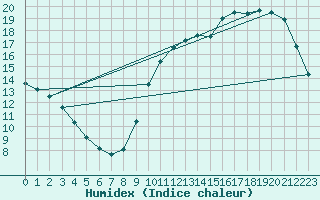 Courbe de l'humidex pour La Baeza (Esp)