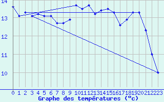 Courbe de tempratures pour Besn (44)