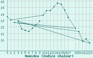 Courbe de l'humidex pour Stabroek