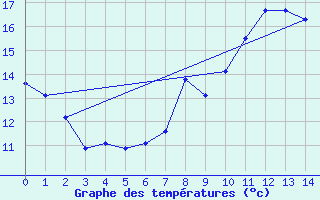 Courbe de tempratures pour Molesmes (89)