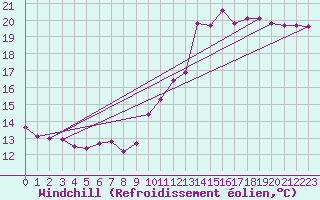 Courbe du refroidissement olien pour Douzens (11)
