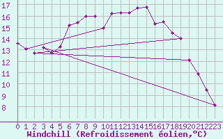 Courbe du refroidissement olien pour Emden-Koenigspolder
