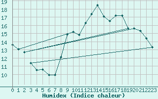 Courbe de l'humidex pour Florennes (Be)