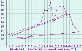 Courbe du refroidissement olien pour Dinard (35)