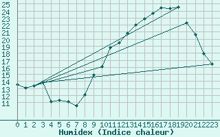 Courbe de l'humidex pour Avord (18)