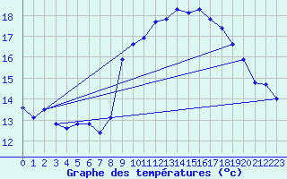 Courbe de tempratures pour Thoiras (30)