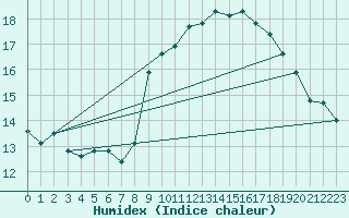 Courbe de l'humidex pour Thoiras (30)