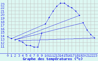 Courbe de tempratures pour Lagarrigue (81)