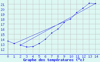 Courbe de tempratures pour Silstrup