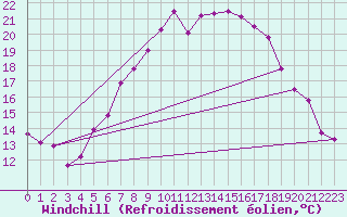 Courbe du refroidissement olien pour Fribourg (All)