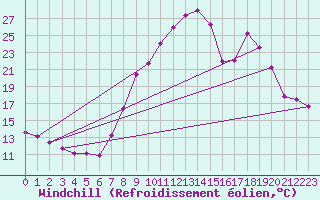 Courbe du refroidissement olien pour Charleville-Mzires (08)