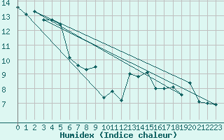 Courbe de l'humidex pour Hoernli